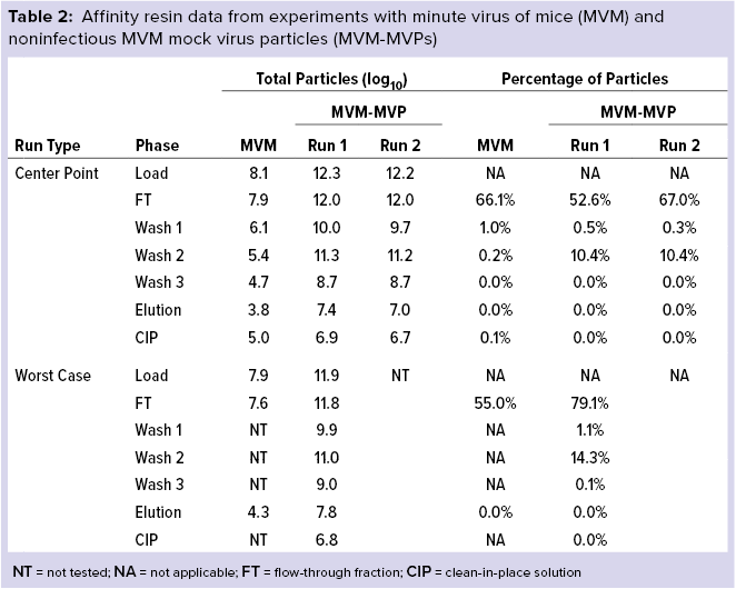 Aav纯化中的病毒清除 案例研究 Bioprocess International